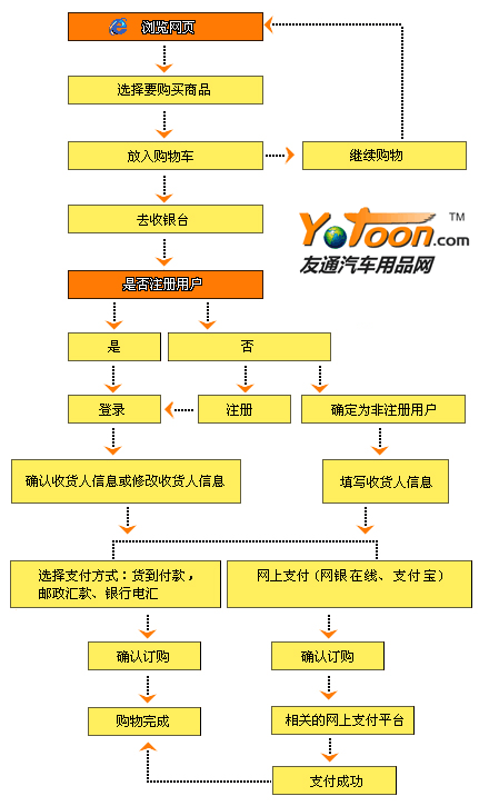 友通汽车用品网购物流程图