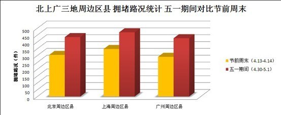 凯立德路况观察员：五一路况